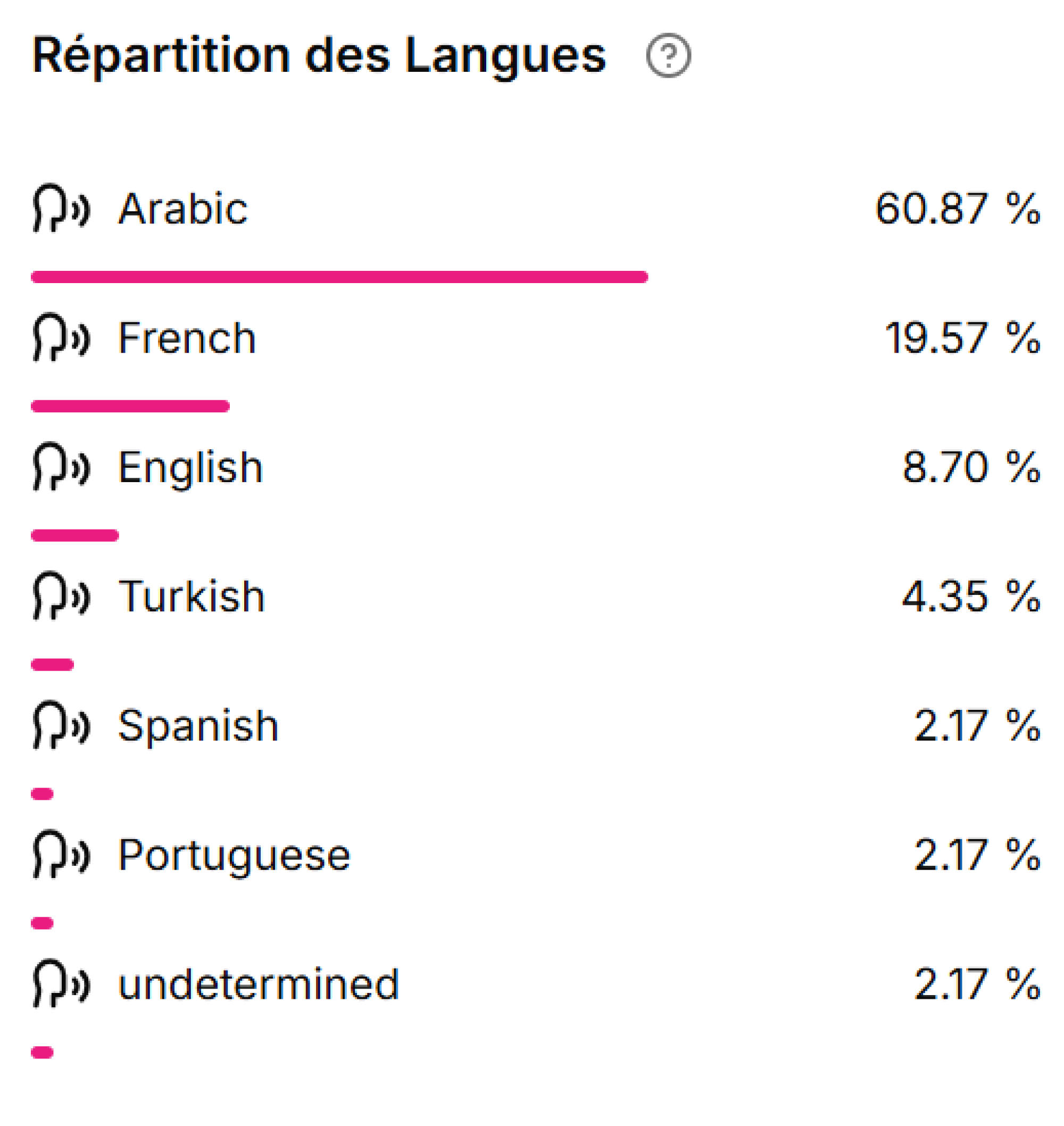 Répartition par Age et Genre